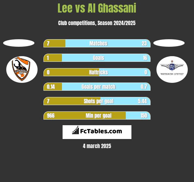 Lee vs Al Ghassani h2h player stats