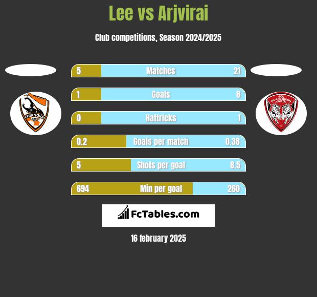 Lee vs Arjvirai h2h player stats