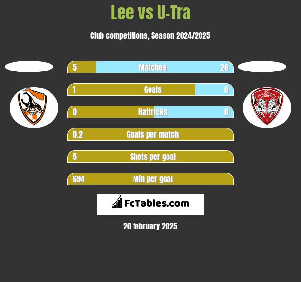 Lee vs U-Tra h2h player stats