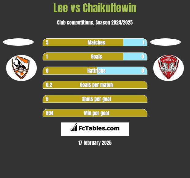 Lee vs Chaikultewin h2h player stats