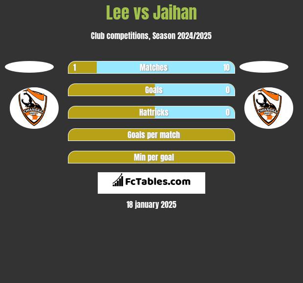 Lee vs Jaihan h2h player stats