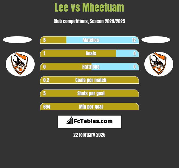 Lee vs Mheetuam h2h player stats