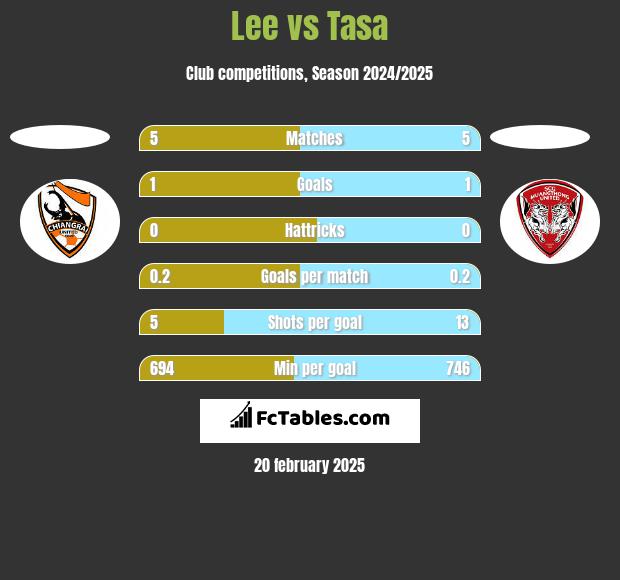 Lee vs Tasa h2h player stats