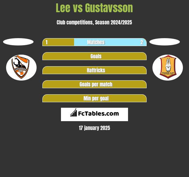 Lee vs Gustavsson h2h player stats