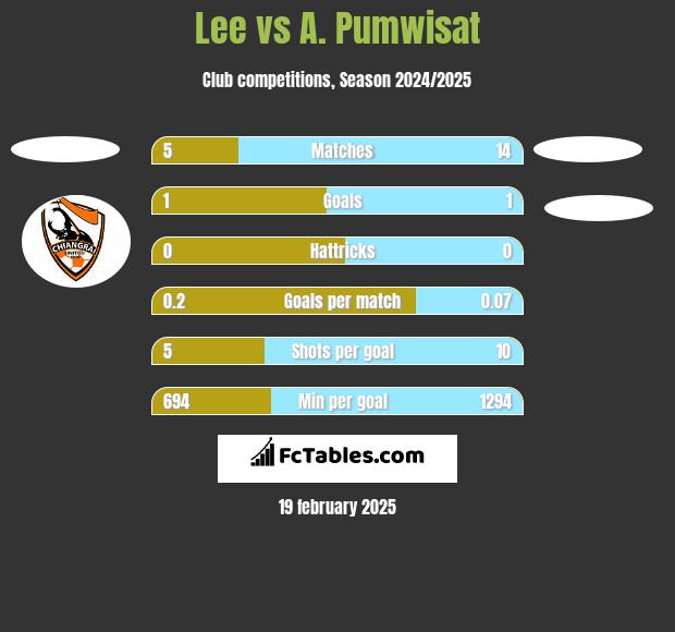 Lee vs A. Pumwisat h2h player stats