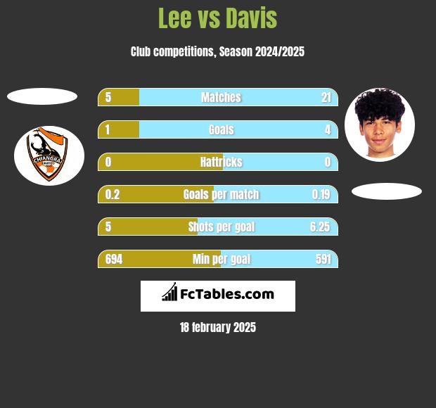 Lee vs Davis h2h player stats