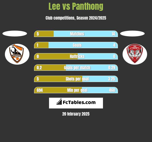 Lee vs Panthong h2h player stats