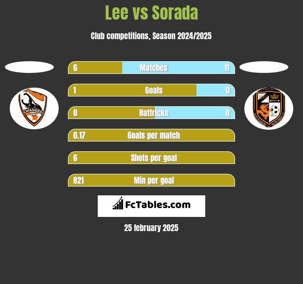 Lee vs Sorada h2h player stats