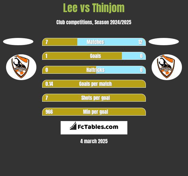 Lee vs Thinjom h2h player stats