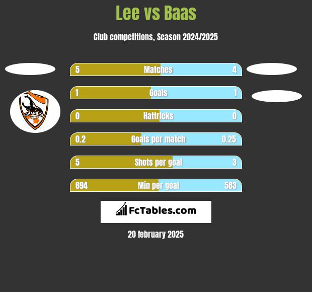 Lee vs Baas h2h player stats