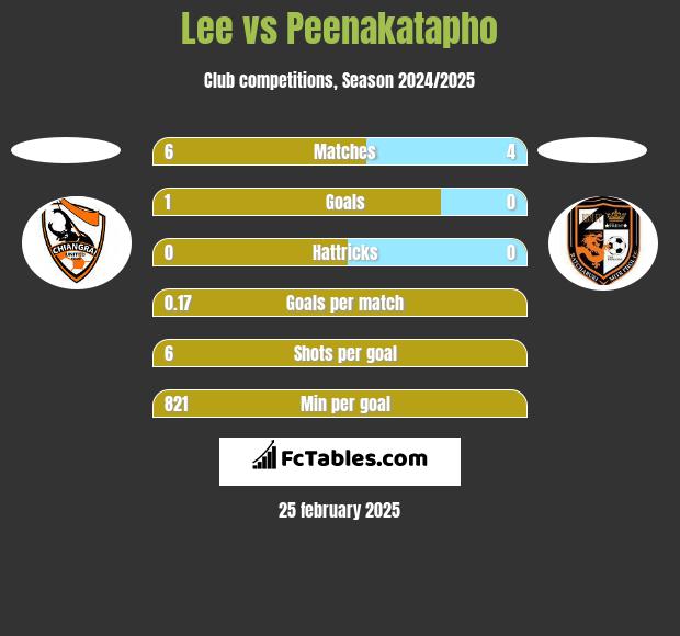 Lee vs Peenakatapho h2h player stats