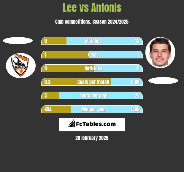 Lee vs Antonis h2h player stats