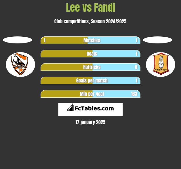 Lee vs Fandi h2h player stats