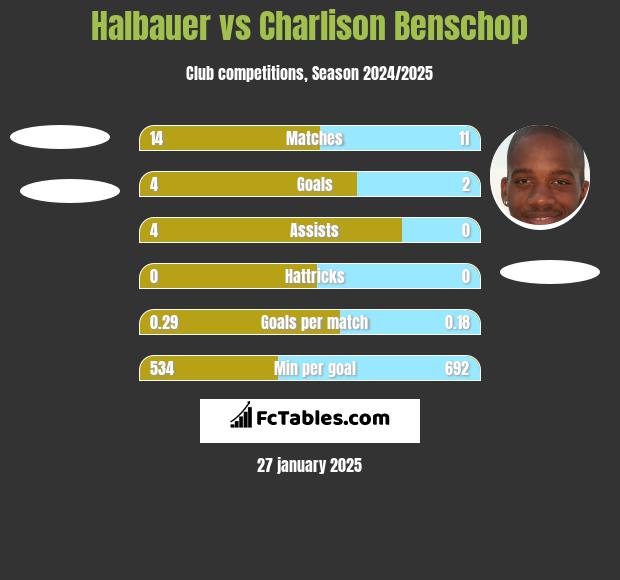 Halbauer vs Charlison Benschop h2h player stats