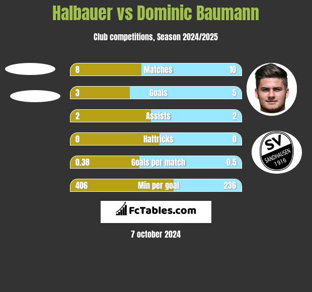 Halbauer vs Dominic Baumann h2h player stats