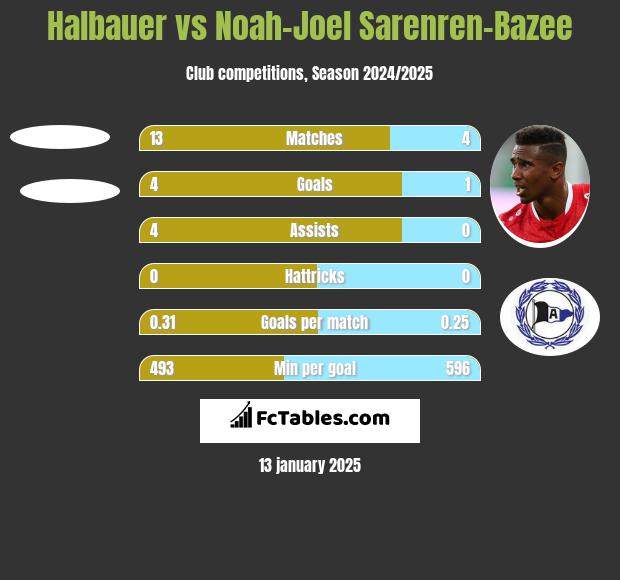 Halbauer vs Noah-Joel Sarenren-Bazee h2h player stats