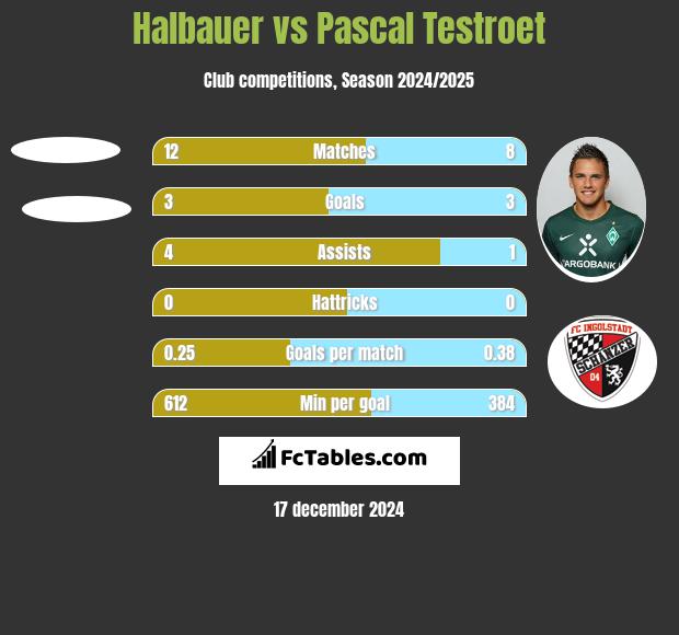 Halbauer vs Pascal Testroet h2h player stats