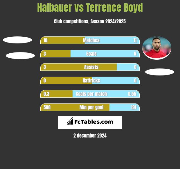 Halbauer vs Terrence Boyd h2h player stats