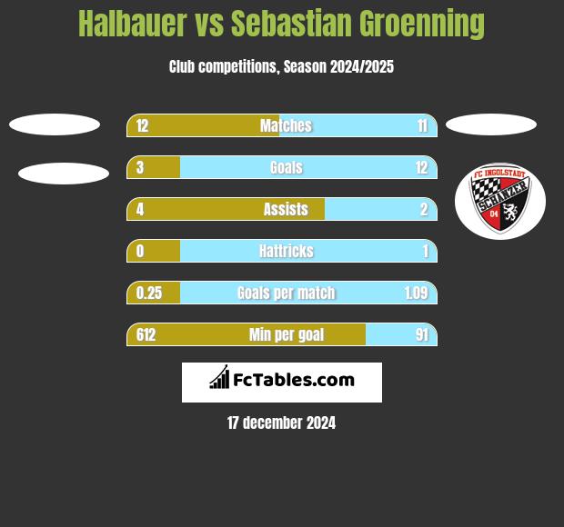 Halbauer vs Sebastian Groenning h2h player stats