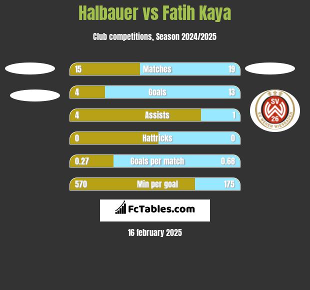 Halbauer vs Fatih Kaya h2h player stats