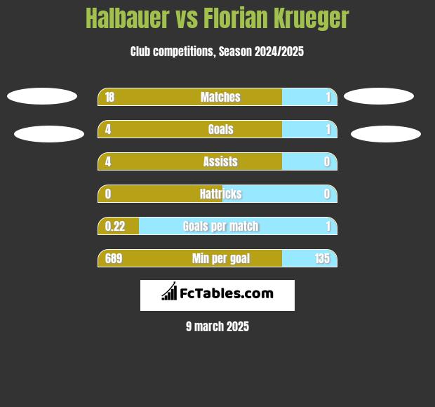 Halbauer vs Florian Krueger h2h player stats