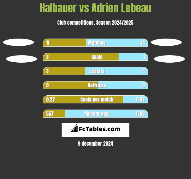 Halbauer vs Adrien Lebeau h2h player stats