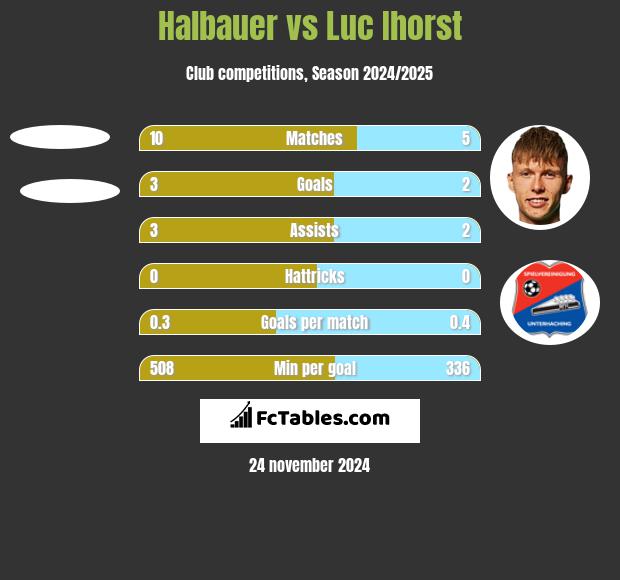 Halbauer vs Luc Ihorst h2h player stats