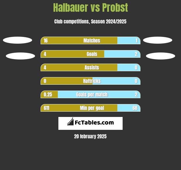 Halbauer vs Probst h2h player stats