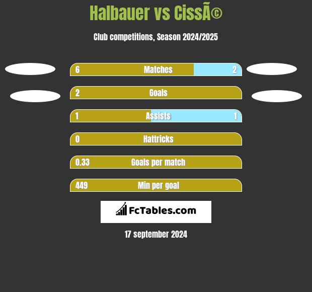 Halbauer vs CissÃ© h2h player stats