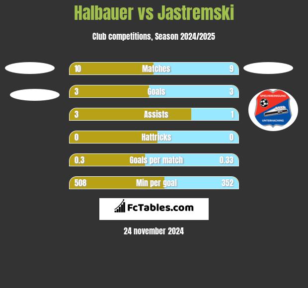 Halbauer vs Jastremski h2h player stats