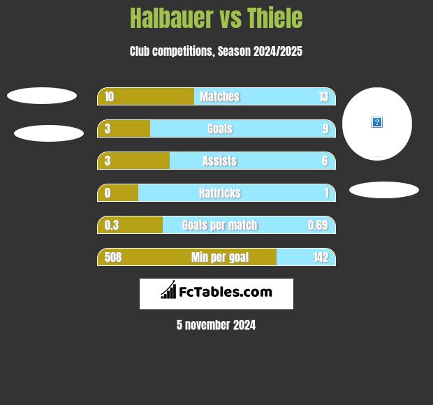 Halbauer vs Thiele h2h player stats