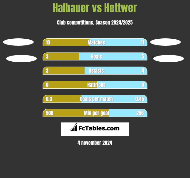 Halbauer vs Hettwer h2h player stats