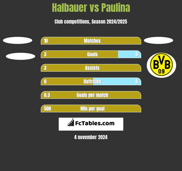 Halbauer vs Paulina h2h player stats