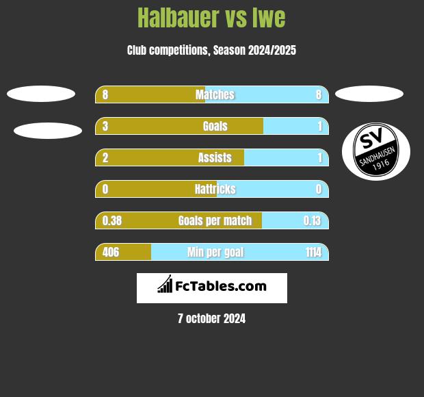 Halbauer vs Iwe h2h player stats