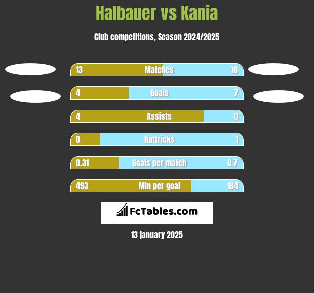 Halbauer vs Kania h2h player stats