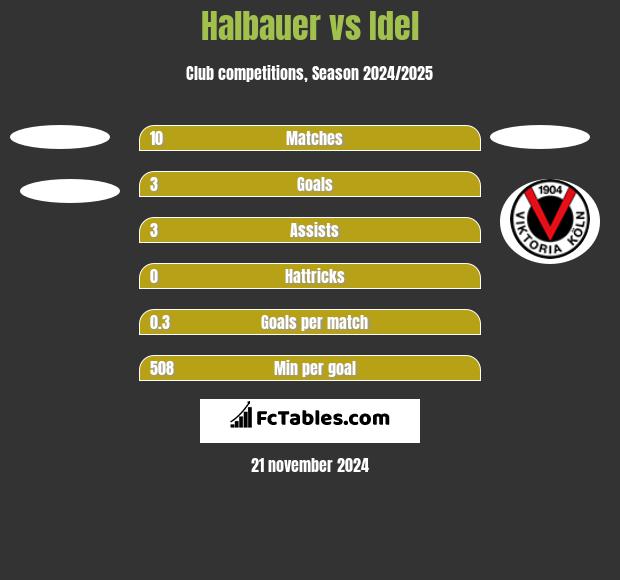 Halbauer vs Idel h2h player stats