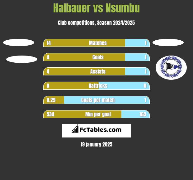 Halbauer vs Nsumbu h2h player stats