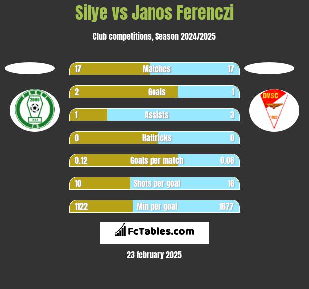 Silye vs Janos Ferenczi h2h player stats