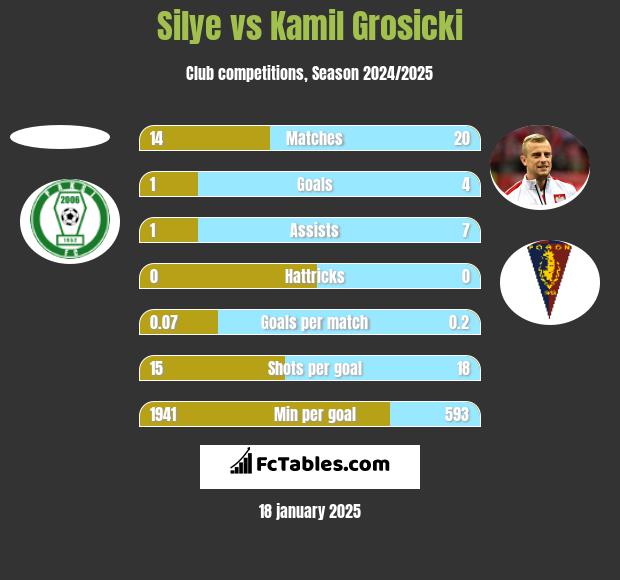 Silye vs Kamil Grosicki h2h player stats