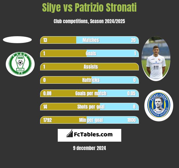 Silye vs Patrizio Stronati h2h player stats