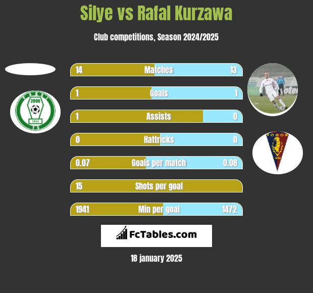 Silye vs Rafał Kurzawa h2h player stats