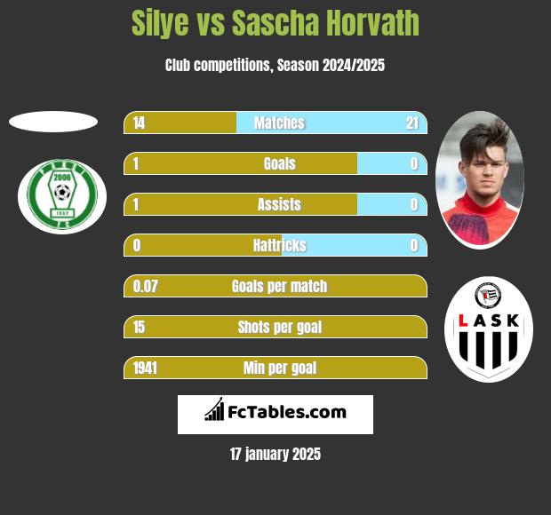 Silye vs Sascha Horvath h2h player stats