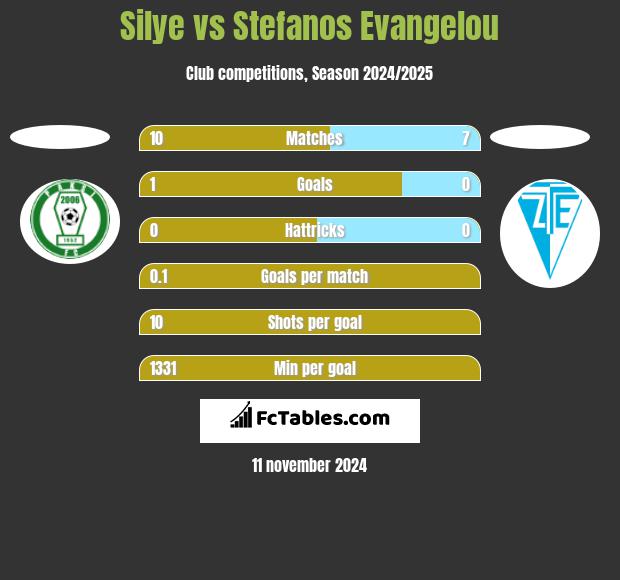 Silye vs Stefanos Evangelou h2h player stats