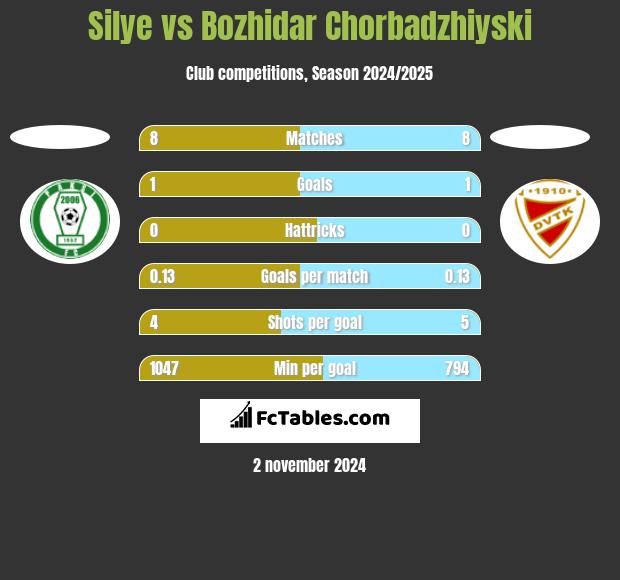 Silye vs Bozhidar Chorbadzhiyski h2h player stats