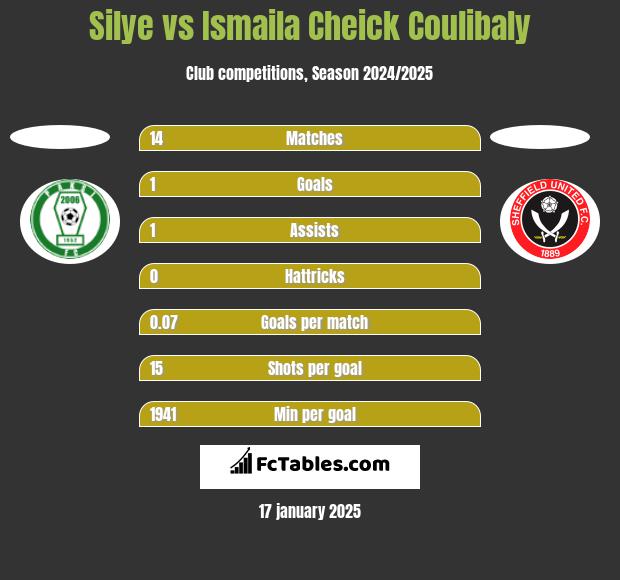 Silye vs Ismaila Cheick Coulibaly h2h player stats