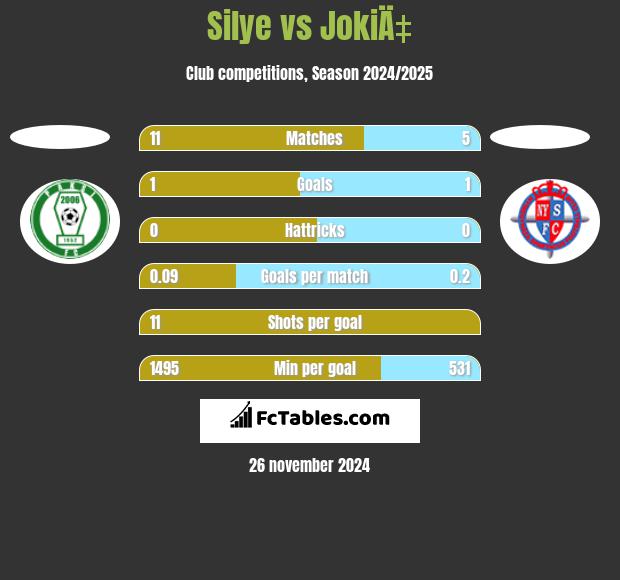 Silye vs JokiÄ‡ h2h player stats