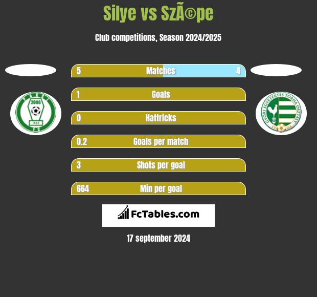 Silye vs SzÃ©pe h2h player stats