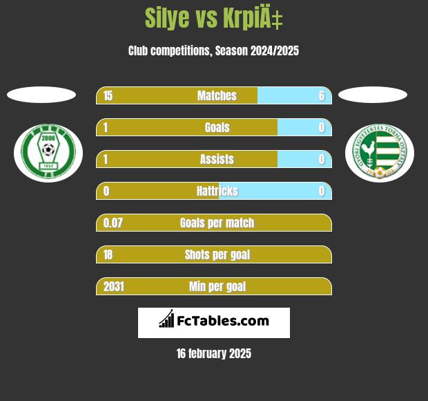 Silye vs KrpiÄ‡ h2h player stats