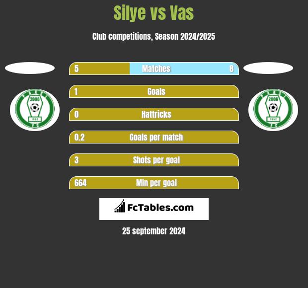 Silye vs Vas h2h player stats