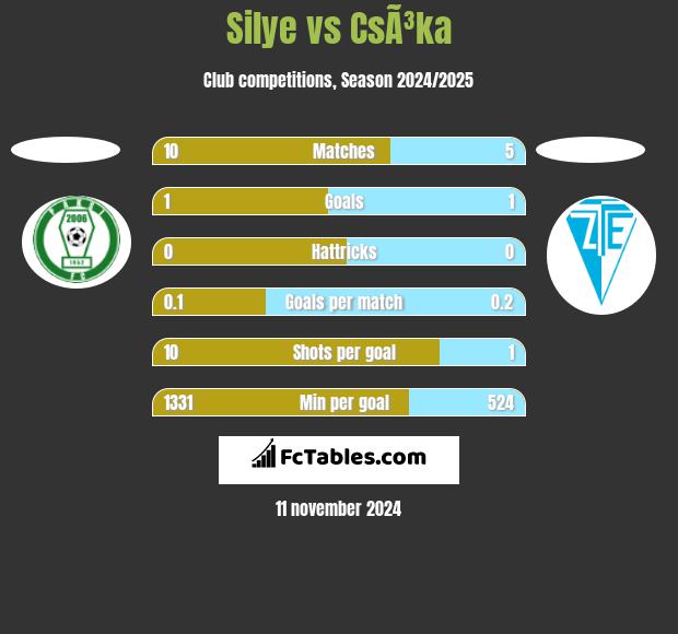 Silye vs CsÃ³ka h2h player stats